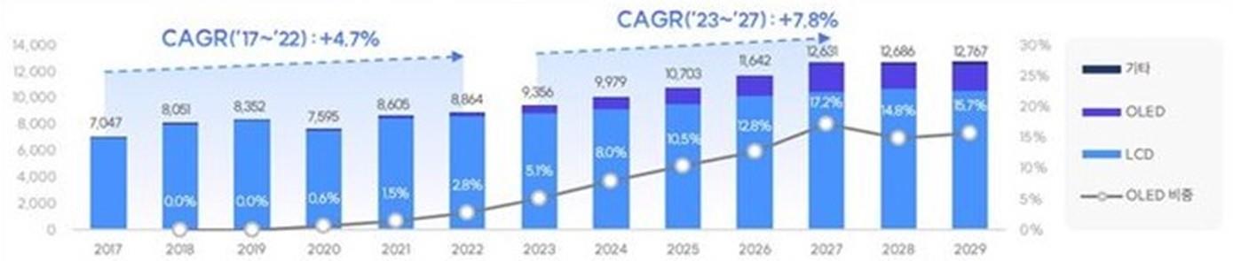 이미지: [차량용 디스플레이 시장전망 (백만 달러)]
