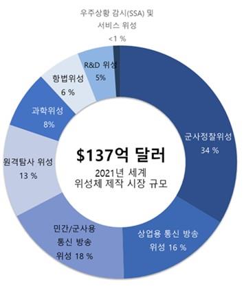 이미지: [2021년 위성체 제작 세부 분야별 시장 비중]