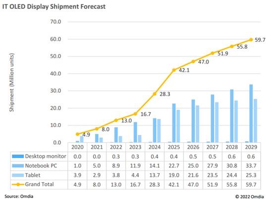 이미지: [IT OLED 산업의 세계 시장 출하량 변화 추이 (2020_2029)]