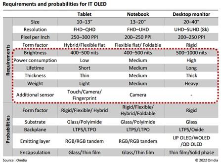 이미지: [IT OLED 제품별 요구 규격]