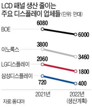 이미지: [LCD 패널 생산 줄이는 주요 디스플레이 업체들]
