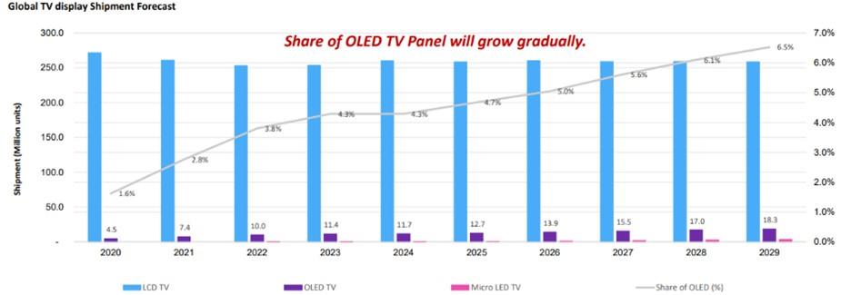 이미지: [OLED TV Panel의 세계 시장 출하량 변화 추이 (2020_2029)]