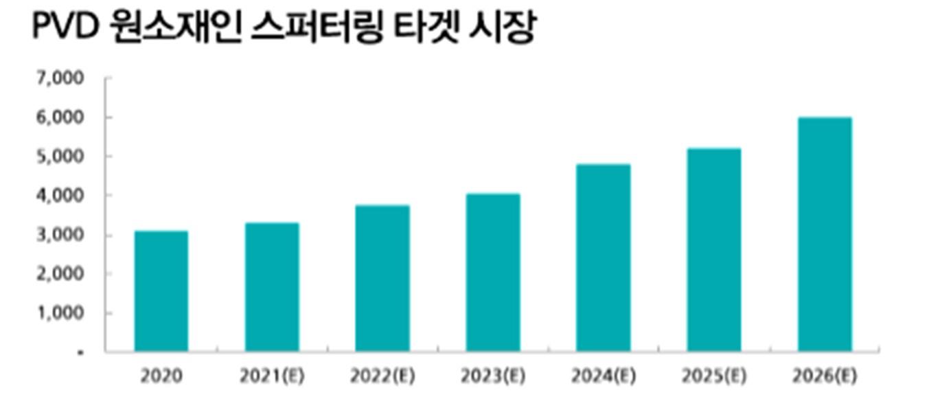이미지: [pvd 원소재인 스퍼터링 타겟 시장]