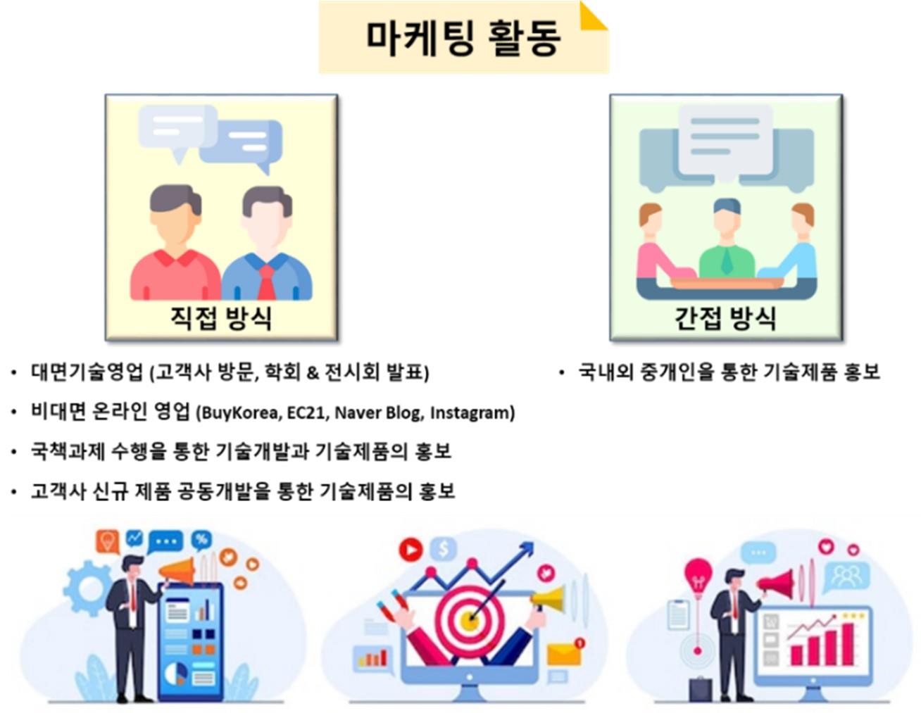 이미지: [직접방식]과 [간접방식]의 마케팅 활동 실시
