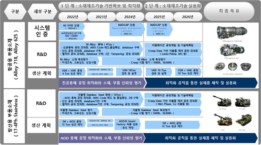 이미지: [에이치브이엠 사내 기술 개발 로드맵 - Ni계 첨단금속, Fe계 첨단금속]