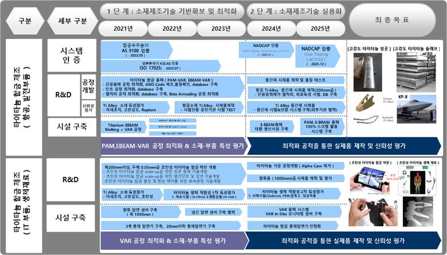 이미지: [에이치브이엠 사내 기술 개발 로드맵 - Ti계 첨단금속]