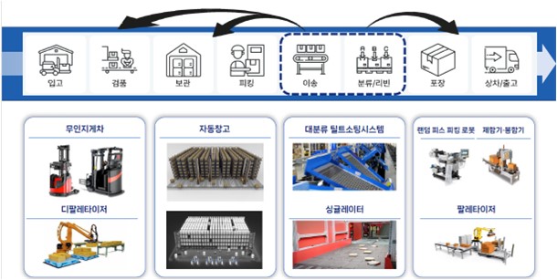 이미지: 물류ㆍ로봇 기술간 결합을 통한 추진사업 영역 확장