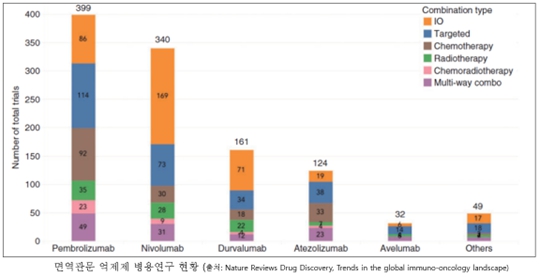 이미지: 면역관문억제제 병용연구 현황