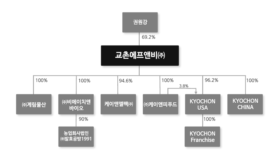 이미지: 계열회사 계통도