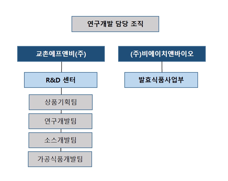 이미지: 연구개발담당조직
