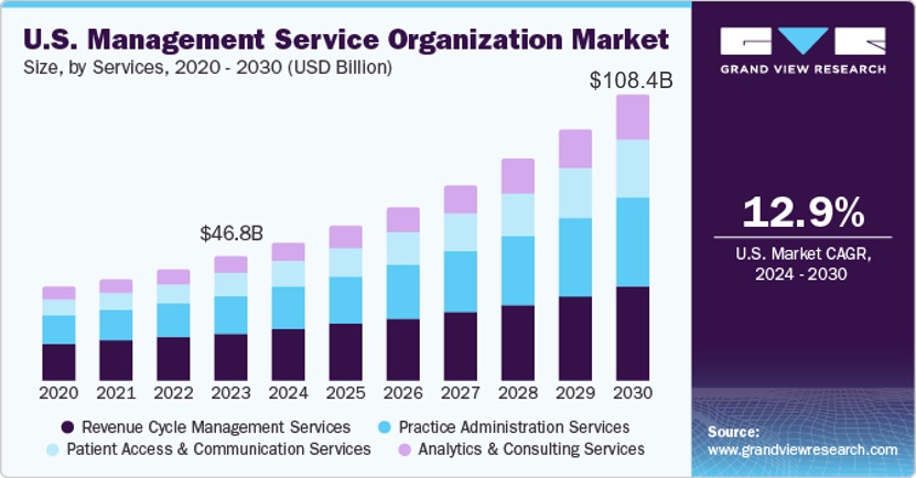 이미지: (2) 미국 mso 시장 전망(2020-2030)