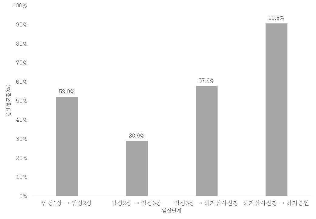 이미지: [임상 개발 단계별 이행 성공률]