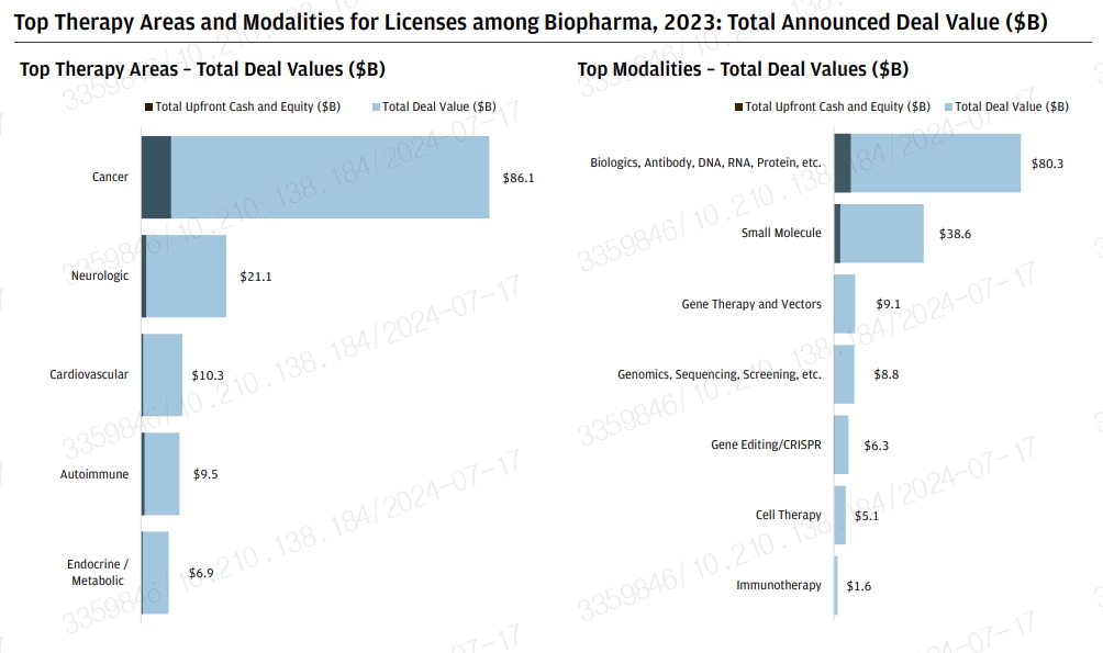 이미지: [2023년 글로벌 빅파마 병증 및 치료방법별 라이센싱 규모]