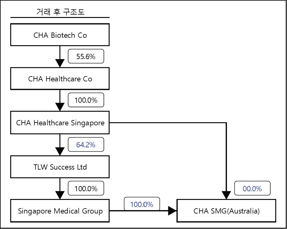 이미지: 거래 후 구조도