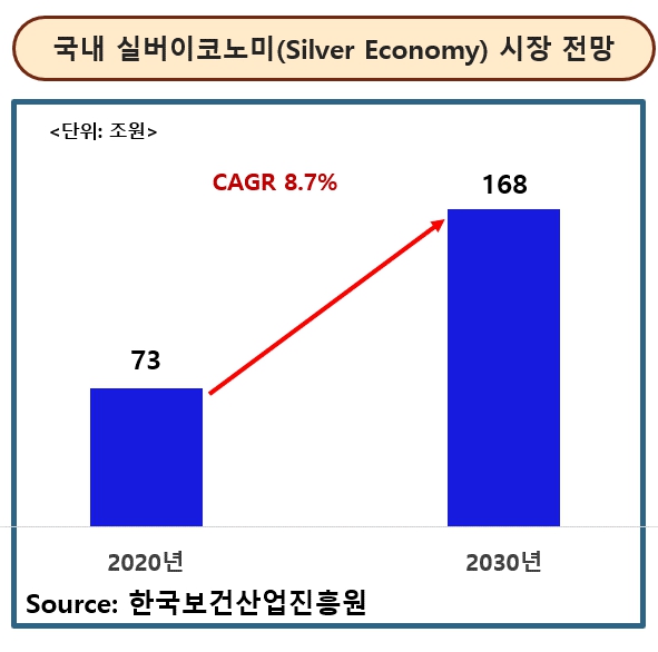 이미지: 국내 실버이코모미 시장 전망