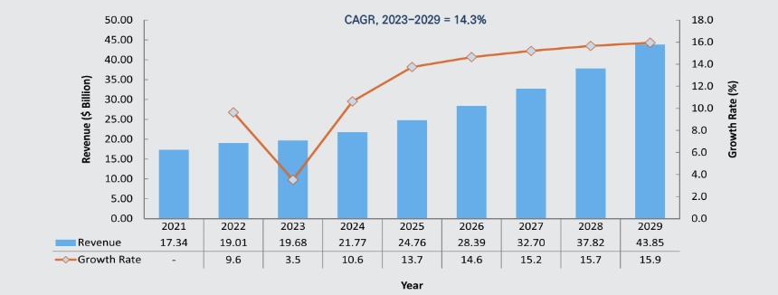 이미지: 글로벌 바이오의약품 cdmo 시장 전망