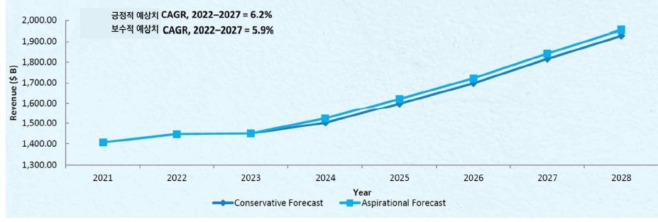 이미지: 글로벌 제약산업의 시나리오별 매출액 전망