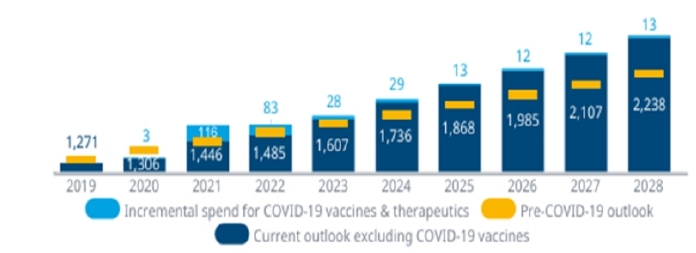 이미지: 글로벌 제약시장 규모