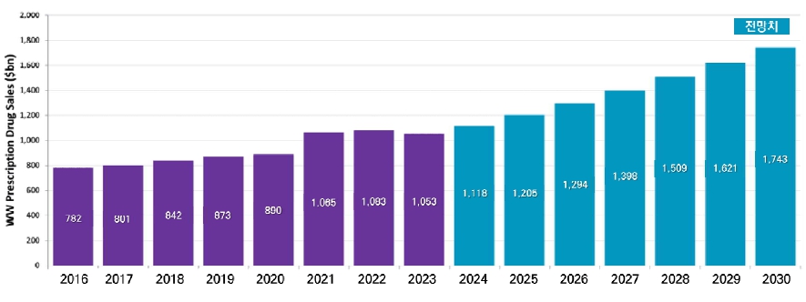 이미지: 글로벌 처방의약품 매출액 전망