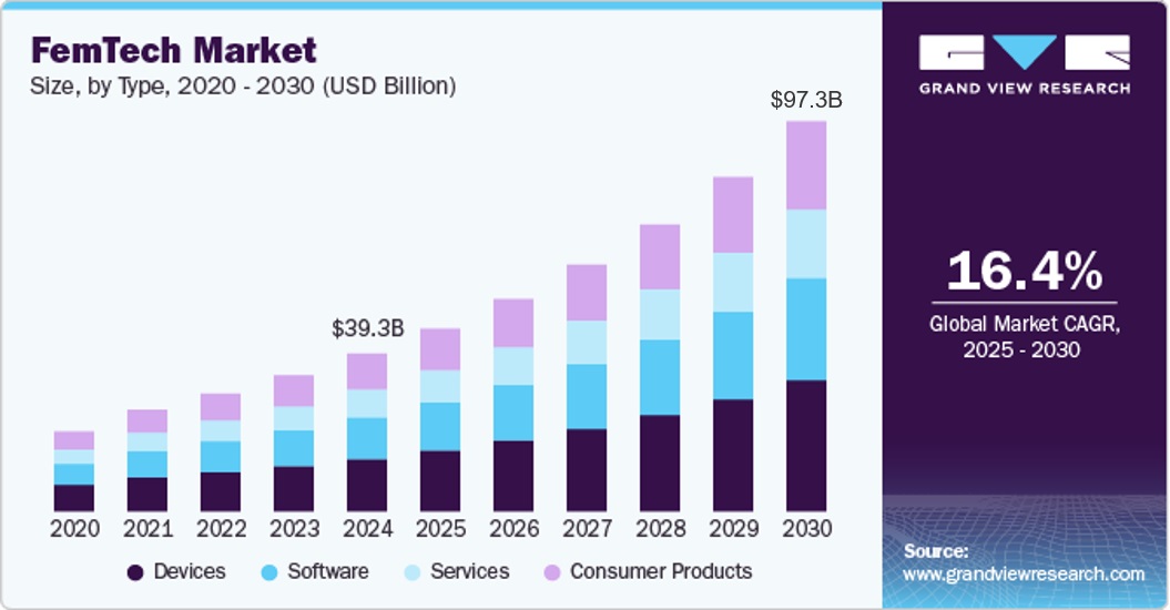 이미지: 글로벌 femtech 시장 규모 전망