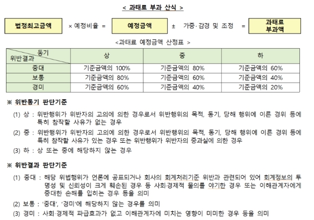 이미지: 내부회계관리제도 과태료 부과산식