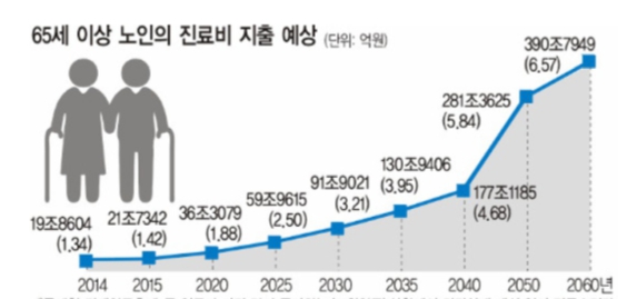 이미지: 노인 진료비 지출 예상