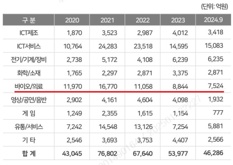 이미지: 업종별 누적 신규투자 금액