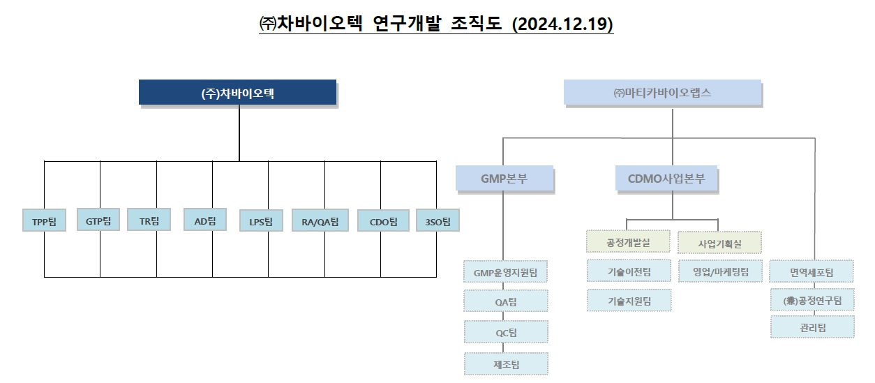 이미지: 연구개발조직도(2024.12.19)