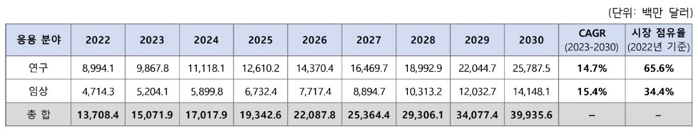 이미지: 응용 분야별 글로벌 줄기세포 시장 수익 현황 및 전망 & 시장 점유율(2022)