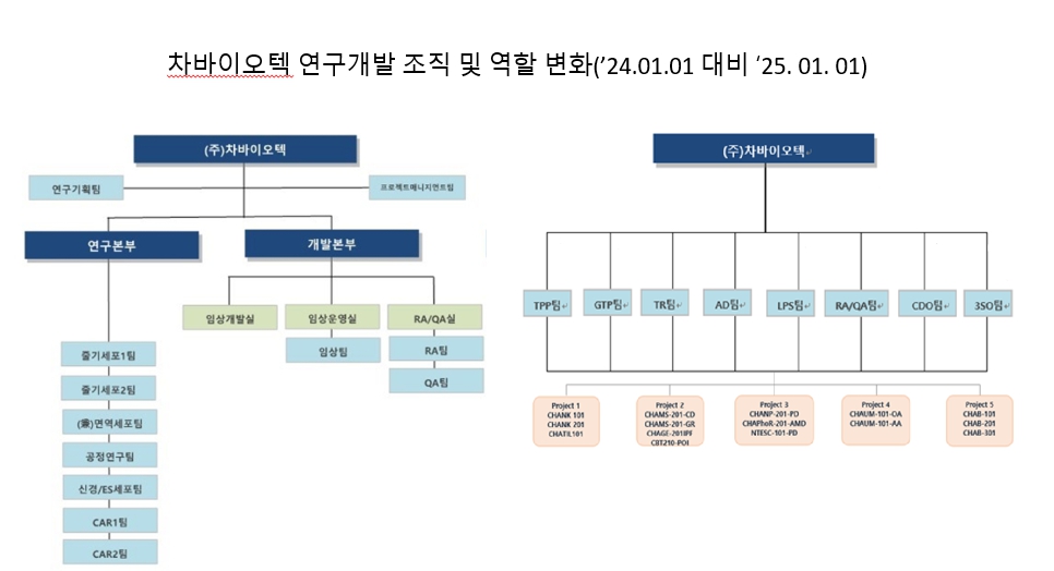 이미지: 차바이오텍 연구개발 조직 및 역할 변화