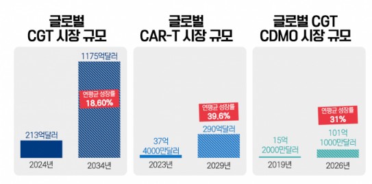 이미지: 글로벌 CGT CDMO 시장 규모