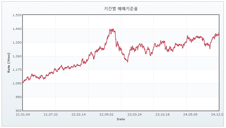 이미지: 원-달러 환율 추이