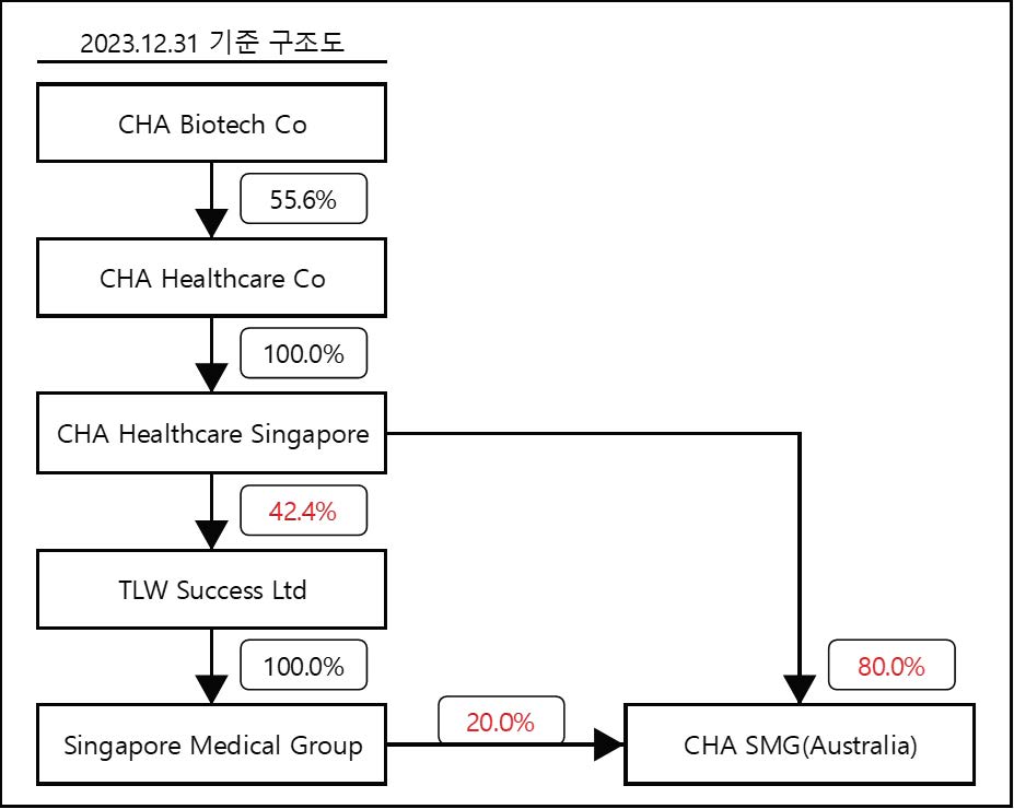 이미지: 2023.12.31 기준 구조도