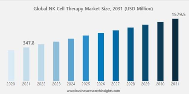 이미지: 글로벌 NK 세포치료제 시장 전망