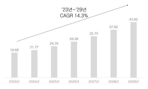 이미지: 글로벌 바이오의약품 CDMO시장 전망, 단위 : 십억 달러, %