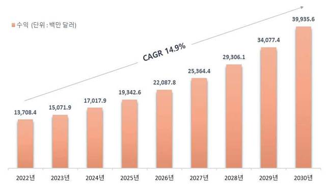 이미지: 글로벌 줄기세포 시장 현황 및 전망(2022~2030)