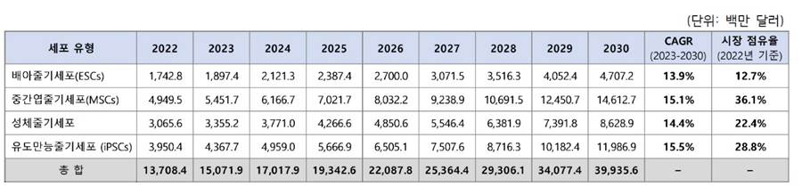 이미지: 세포 유형별 글로벌 줄기세포 시장 수익 현황 및 전망 & 시장 점유율(2022)