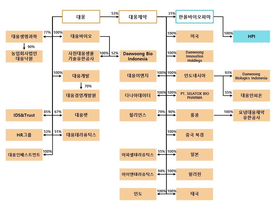 이미지: 계열회사간 출자현황