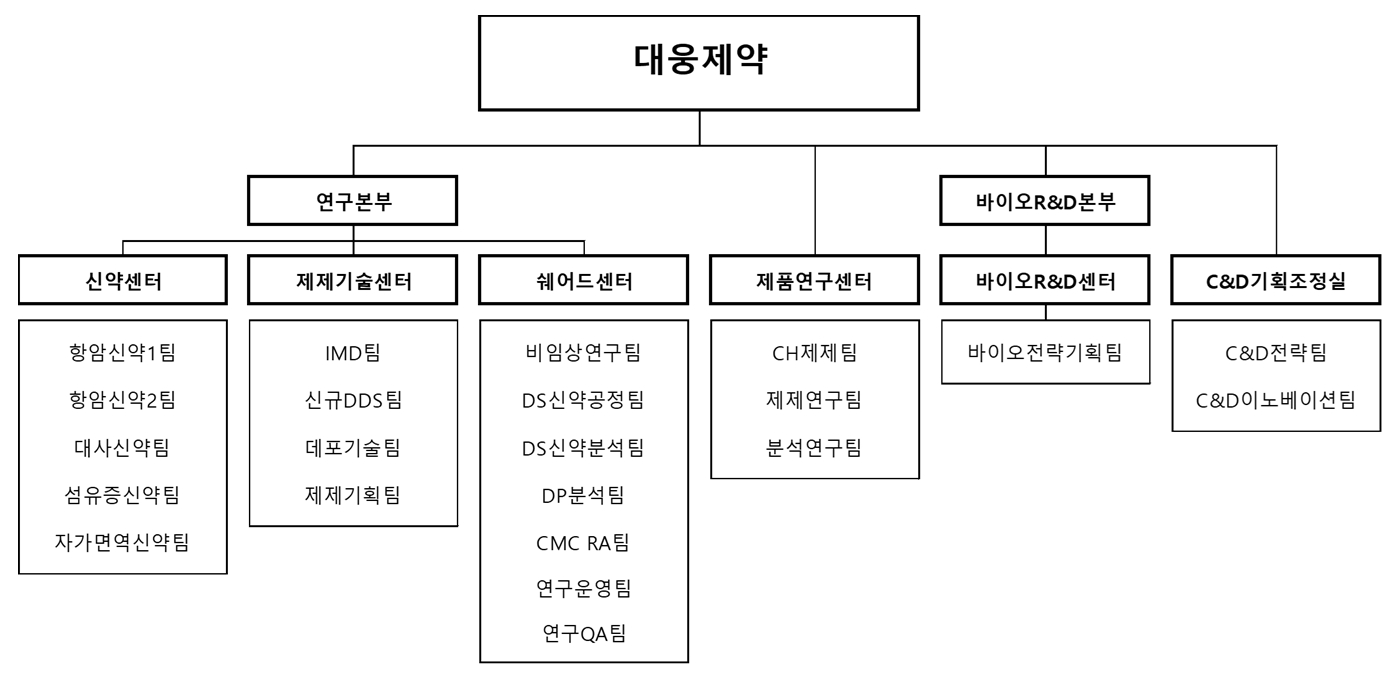 이미지: 대웅제약 연구개발 담당조직