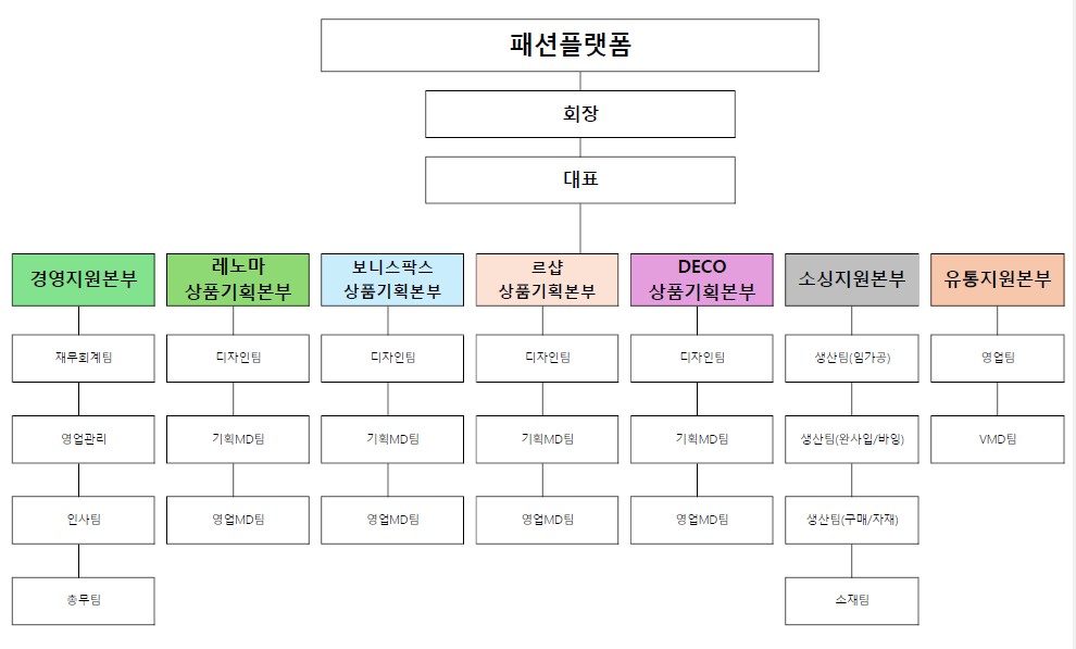 이미지: 패션플랫폼_조직도_20241231