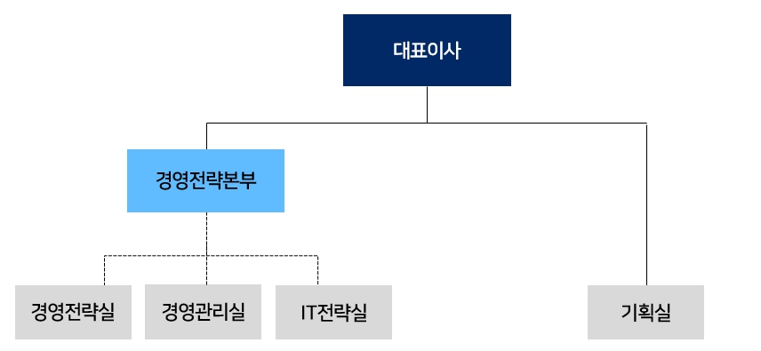 이미지: 조직도