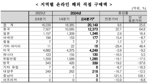 이미지: 지역별 온라인 해외 직접 구매액