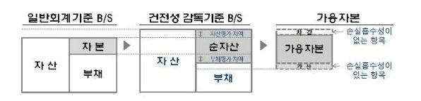 이미지: 가용자본산출기준