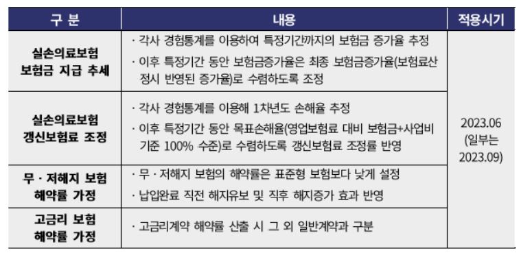 이미지: 계리적 가정 산출기준(안)