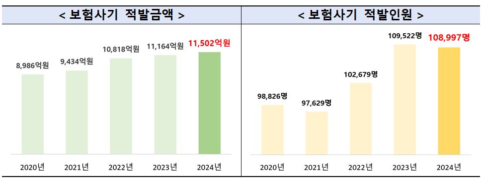 이미지: 보험사기 적발현황