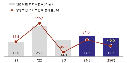 이미지: 생명보험 초회보험료 및 증가율 전망