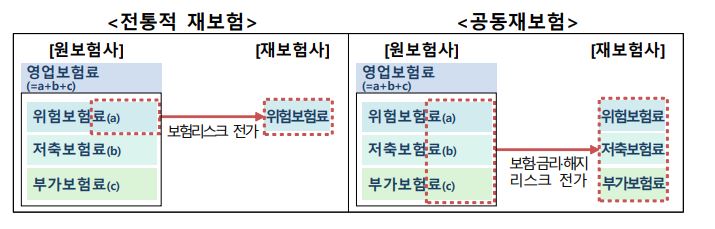 이미지: 전통적 재보험과 공동재보험의 차이