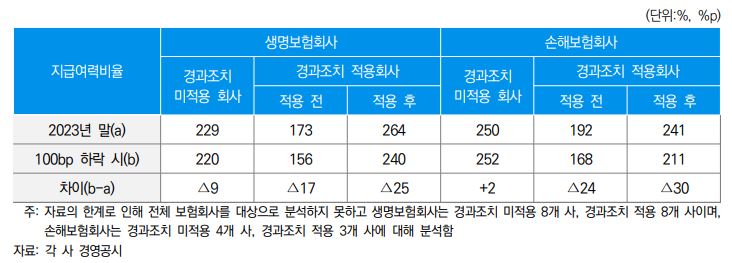 이미지: 지급여력비율의 금리 민감도 분석