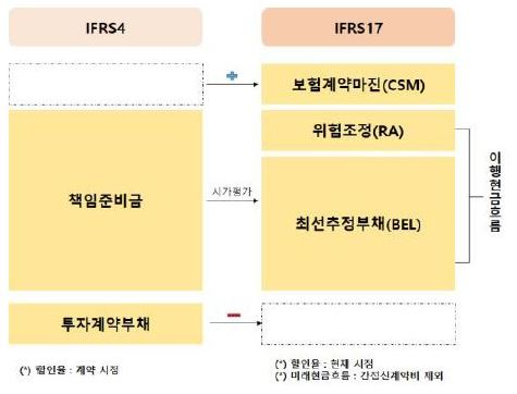 이미지: ifrs17도입에 따른 보험계약부채 변화