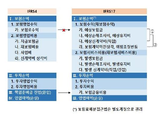 이미지: ifrs17도입에 따른 손익계산서 변화